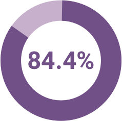 84.4 percentage